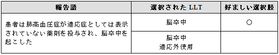 副作用／有害事象を伴って報告された適応外使用